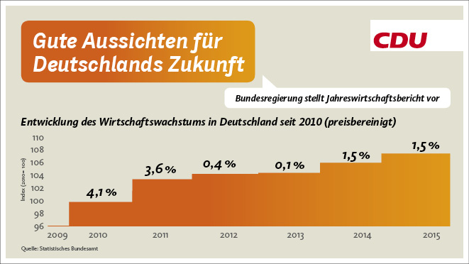 Gute Aussichten Für Deutschlands Zukunft - Regierung Stellt ...