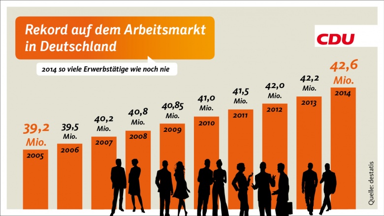 Rekord auf dem Arbeitsmarkt in Deutschland