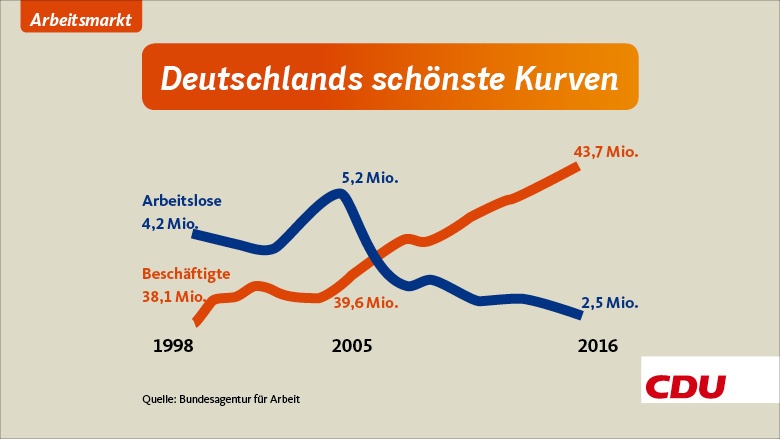 Positive Entwicklung am Arbeitsmarkt Positive Entwicklung am Arbeitsmarkt