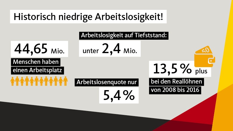 Historisch niedrige Arbeitslosigkeit! Historisch niedrige Arbeitslosigkeit!