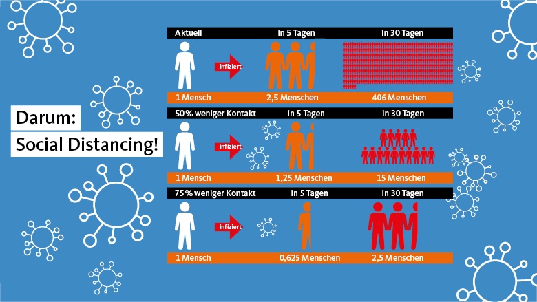 Grafik: Darum Social Distancing Grafik: Darum Social Distancing