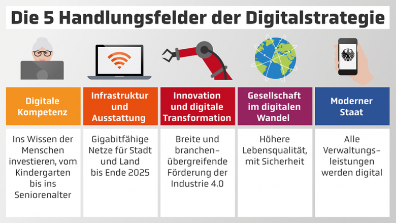 In der Digitalstrategie steckt Zukunft In der Digitalstrategie steckt Zukunft