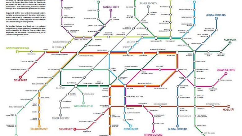 Megatrend Map aus dem Zukunftsinstitut