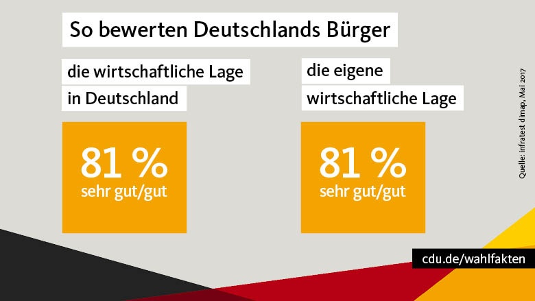 Beurteilung der wirtschaftlichen Lage 