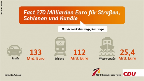 Fast 270 Milliarden Euro für Straßen, Schienen und Kanäle